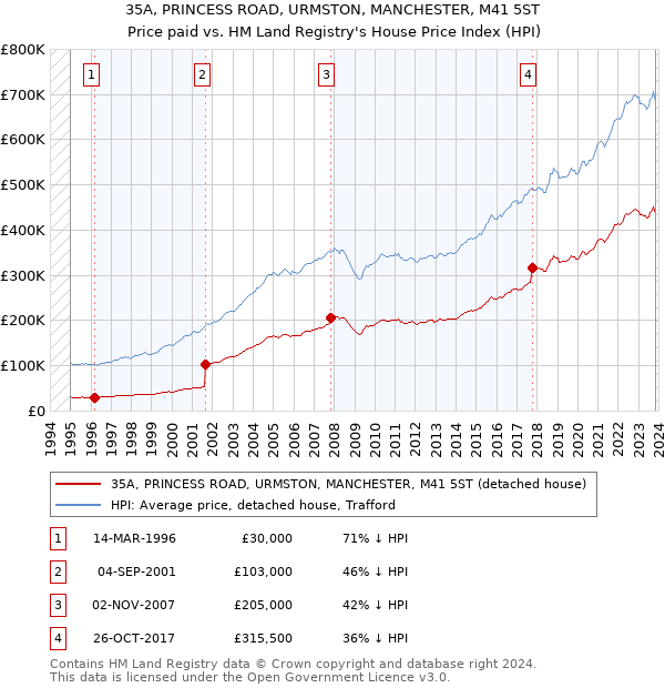 35A, PRINCESS ROAD, URMSTON, MANCHESTER, M41 5ST: Price paid vs HM Land Registry's House Price Index