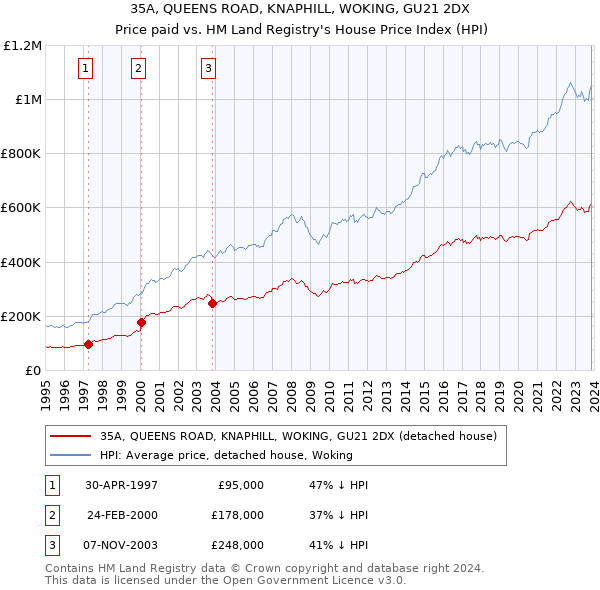 35A, QUEENS ROAD, KNAPHILL, WOKING, GU21 2DX: Price paid vs HM Land Registry's House Price Index
