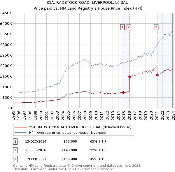 35A, RADSTOCK ROAD, LIVERPOOL, L6 3AU: Price paid vs HM Land Registry's House Price Index