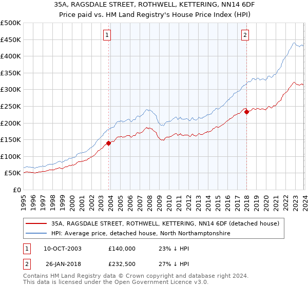 35A, RAGSDALE STREET, ROTHWELL, KETTERING, NN14 6DF: Price paid vs HM Land Registry's House Price Index