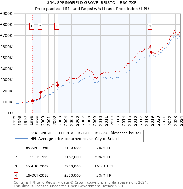 35A, SPRINGFIELD GROVE, BRISTOL, BS6 7XE: Price paid vs HM Land Registry's House Price Index