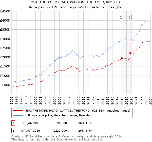 35A, THETFORD ROAD, WATTON, THETFORD, IP25 6BX: Price paid vs HM Land Registry's House Price Index
