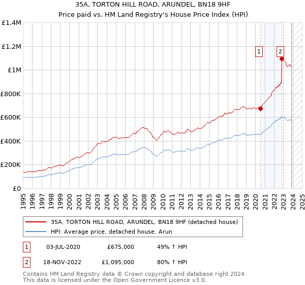 35A, TORTON HILL ROAD, ARUNDEL, BN18 9HF: Price paid vs HM Land Registry's House Price Index