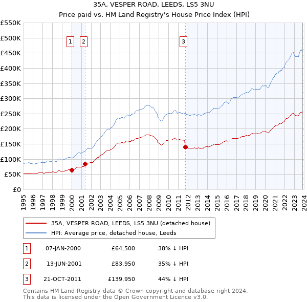 35A, VESPER ROAD, LEEDS, LS5 3NU: Price paid vs HM Land Registry's House Price Index