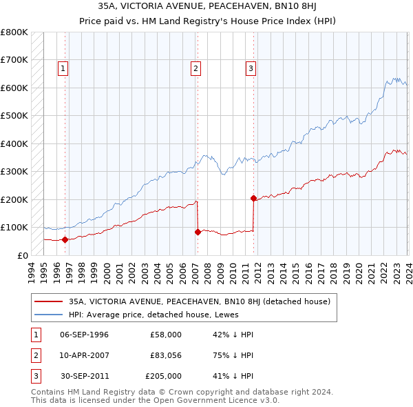 35A, VICTORIA AVENUE, PEACEHAVEN, BN10 8HJ: Price paid vs HM Land Registry's House Price Index