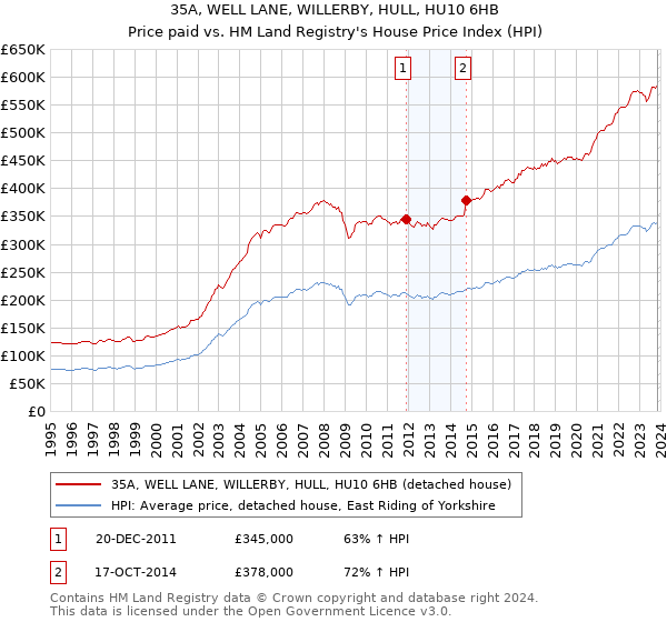 35A, WELL LANE, WILLERBY, HULL, HU10 6HB: Price paid vs HM Land Registry's House Price Index