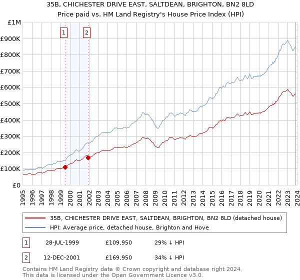 35B, CHICHESTER DRIVE EAST, SALTDEAN, BRIGHTON, BN2 8LD: Price paid vs HM Land Registry's House Price Index