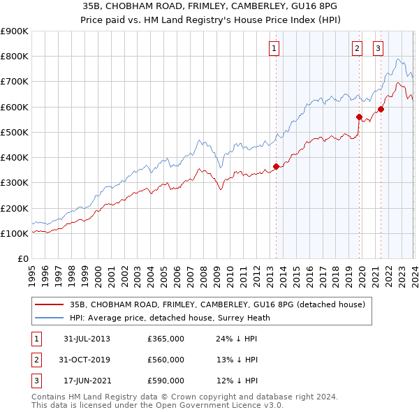 35B, CHOBHAM ROAD, FRIMLEY, CAMBERLEY, GU16 8PG: Price paid vs HM Land Registry's House Price Index