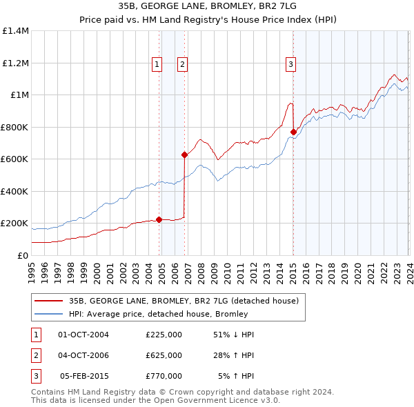 35B, GEORGE LANE, BROMLEY, BR2 7LG: Price paid vs HM Land Registry's House Price Index