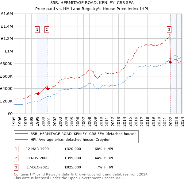35B, HERMITAGE ROAD, KENLEY, CR8 5EA: Price paid vs HM Land Registry's House Price Index