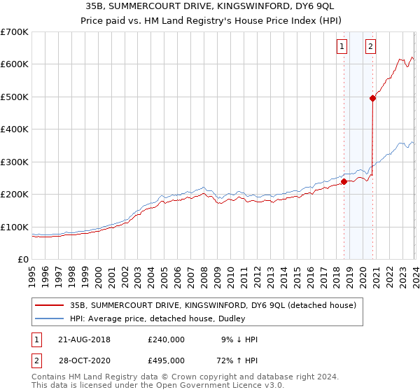 35B, SUMMERCOURT DRIVE, KINGSWINFORD, DY6 9QL: Price paid vs HM Land Registry's House Price Index