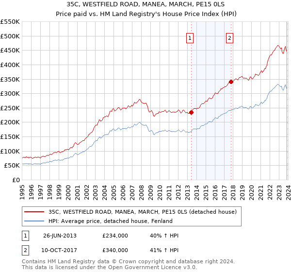 35C, WESTFIELD ROAD, MANEA, MARCH, PE15 0LS: Price paid vs HM Land Registry's House Price Index