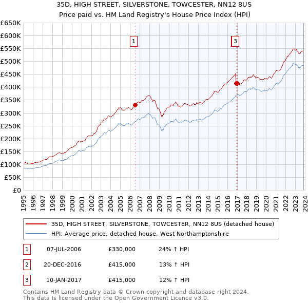 35D, HIGH STREET, SILVERSTONE, TOWCESTER, NN12 8US: Price paid vs HM Land Registry's House Price Index