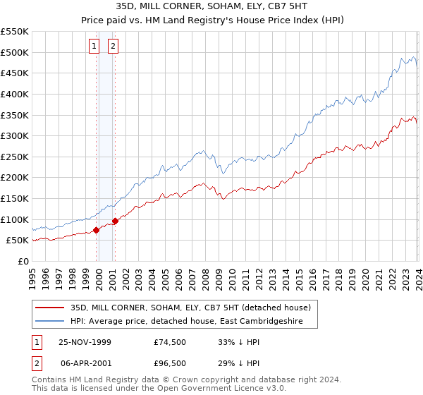 35D, MILL CORNER, SOHAM, ELY, CB7 5HT: Price paid vs HM Land Registry's House Price Index