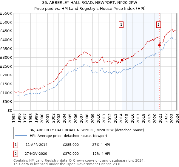 36, ABBERLEY HALL ROAD, NEWPORT, NP20 2PW: Price paid vs HM Land Registry's House Price Index
