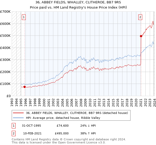 36, ABBEY FIELDS, WHALLEY, CLITHEROE, BB7 9RS: Price paid vs HM Land Registry's House Price Index
