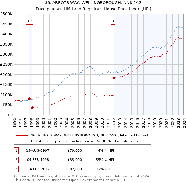 36, ABBOTS WAY, WELLINGBOROUGH, NN8 2AG: Price paid vs HM Land Registry's House Price Index