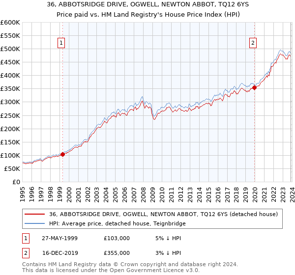 36, ABBOTSRIDGE DRIVE, OGWELL, NEWTON ABBOT, TQ12 6YS: Price paid vs HM Land Registry's House Price Index