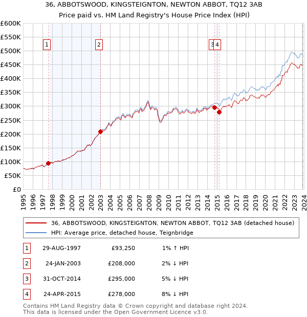 36, ABBOTSWOOD, KINGSTEIGNTON, NEWTON ABBOT, TQ12 3AB: Price paid vs HM Land Registry's House Price Index