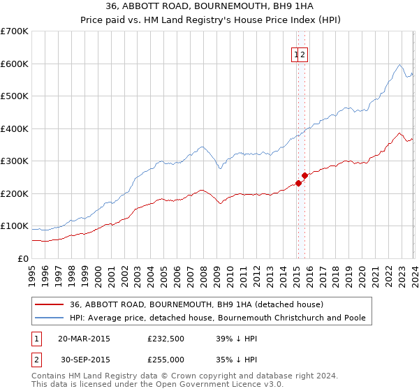 36, ABBOTT ROAD, BOURNEMOUTH, BH9 1HA: Price paid vs HM Land Registry's House Price Index