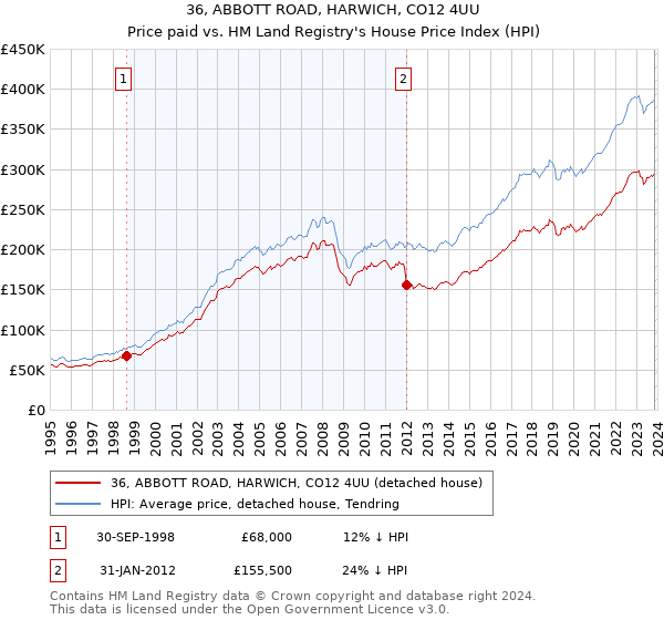 36, ABBOTT ROAD, HARWICH, CO12 4UU: Price paid vs HM Land Registry's House Price Index
