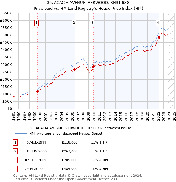 36, ACACIA AVENUE, VERWOOD, BH31 6XG: Price paid vs HM Land Registry's House Price Index