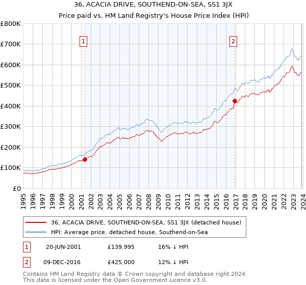 36, ACACIA DRIVE, SOUTHEND-ON-SEA, SS1 3JX: Price paid vs HM Land Registry's House Price Index