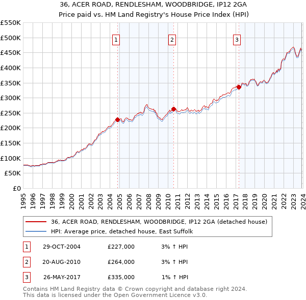 36, ACER ROAD, RENDLESHAM, WOODBRIDGE, IP12 2GA: Price paid vs HM Land Registry's House Price Index