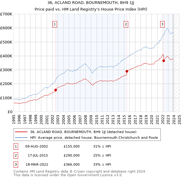 36, ACLAND ROAD, BOURNEMOUTH, BH9 1JJ: Price paid vs HM Land Registry's House Price Index
