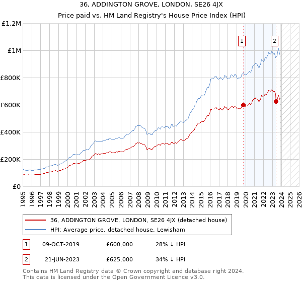 36, ADDINGTON GROVE, LONDON, SE26 4JX: Price paid vs HM Land Registry's House Price Index