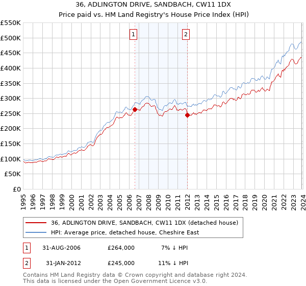 36, ADLINGTON DRIVE, SANDBACH, CW11 1DX: Price paid vs HM Land Registry's House Price Index