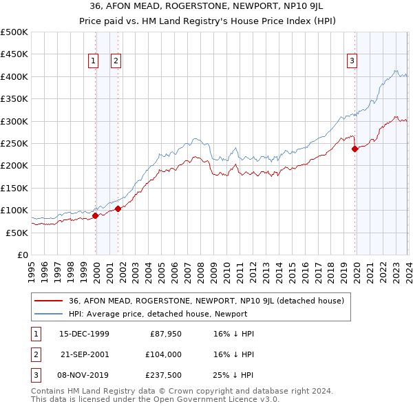 36, AFON MEAD, ROGERSTONE, NEWPORT, NP10 9JL: Price paid vs HM Land Registry's House Price Index