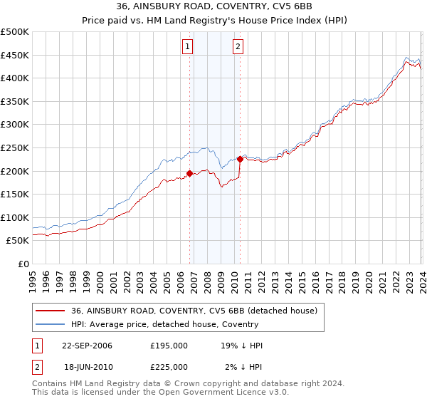 36, AINSBURY ROAD, COVENTRY, CV5 6BB: Price paid vs HM Land Registry's House Price Index