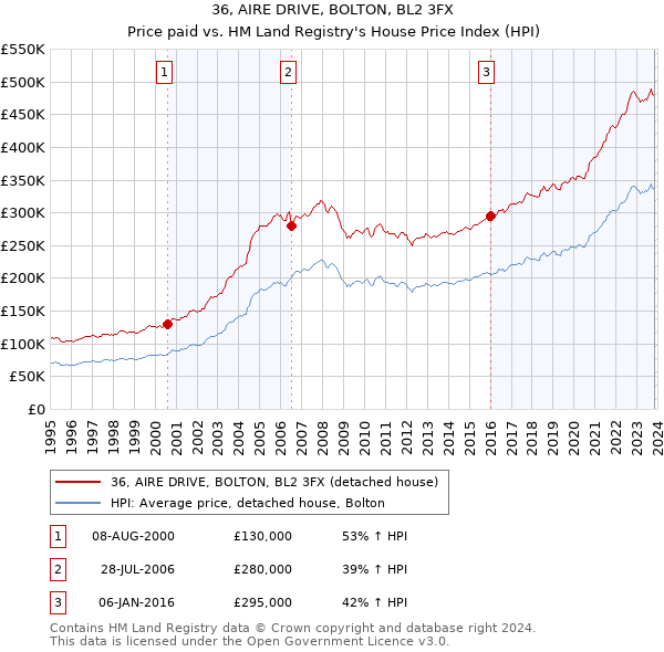 36, AIRE DRIVE, BOLTON, BL2 3FX: Price paid vs HM Land Registry's House Price Index