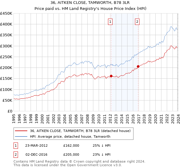 36, AITKEN CLOSE, TAMWORTH, B78 3LR: Price paid vs HM Land Registry's House Price Index