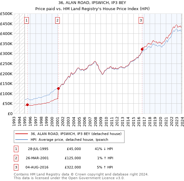 36, ALAN ROAD, IPSWICH, IP3 8EY: Price paid vs HM Land Registry's House Price Index