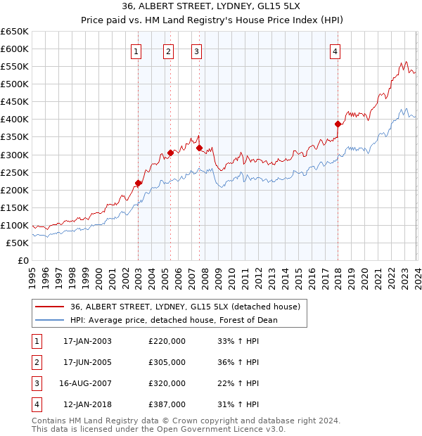 36, ALBERT STREET, LYDNEY, GL15 5LX: Price paid vs HM Land Registry's House Price Index