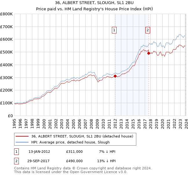 36, ALBERT STREET, SLOUGH, SL1 2BU: Price paid vs HM Land Registry's House Price Index