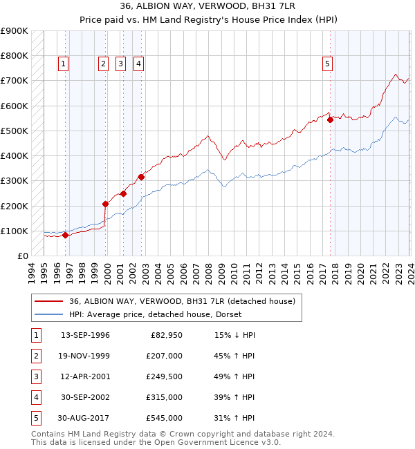 36, ALBION WAY, VERWOOD, BH31 7LR: Price paid vs HM Land Registry's House Price Index