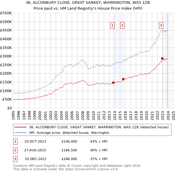 36, ALCONBURY CLOSE, GREAT SANKEY, WARRINGTON, WA5 1ZB: Price paid vs HM Land Registry's House Price Index