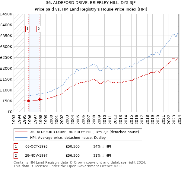 36, ALDEFORD DRIVE, BRIERLEY HILL, DY5 3JF: Price paid vs HM Land Registry's House Price Index