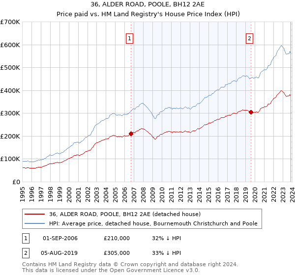 36, ALDER ROAD, POOLE, BH12 2AE: Price paid vs HM Land Registry's House Price Index