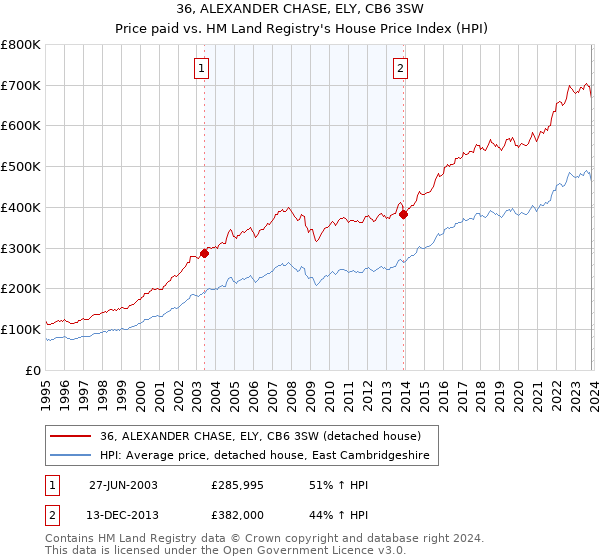 36, ALEXANDER CHASE, ELY, CB6 3SW: Price paid vs HM Land Registry's House Price Index