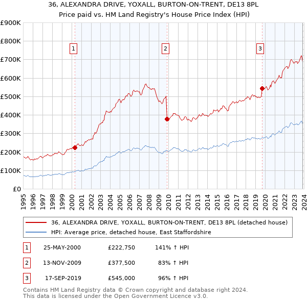 36, ALEXANDRA DRIVE, YOXALL, BURTON-ON-TRENT, DE13 8PL: Price paid vs HM Land Registry's House Price Index