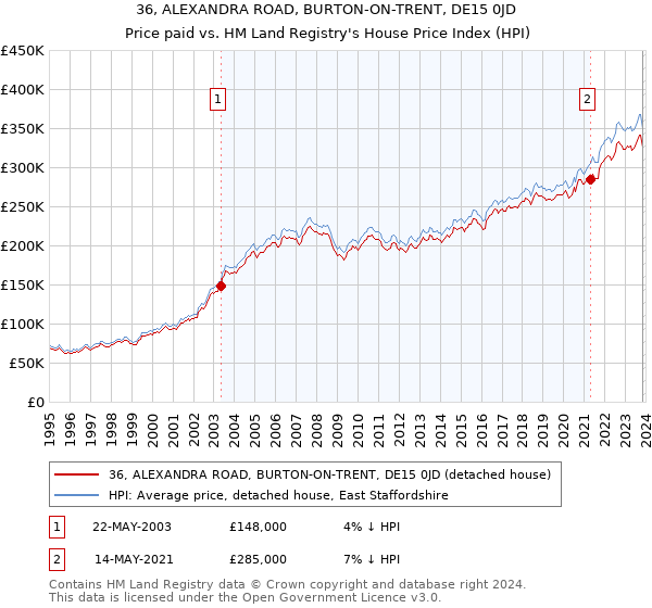 36, ALEXANDRA ROAD, BURTON-ON-TRENT, DE15 0JD: Price paid vs HM Land Registry's House Price Index