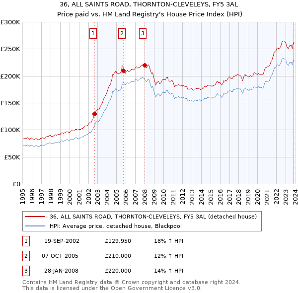 36, ALL SAINTS ROAD, THORNTON-CLEVELEYS, FY5 3AL: Price paid vs HM Land Registry's House Price Index