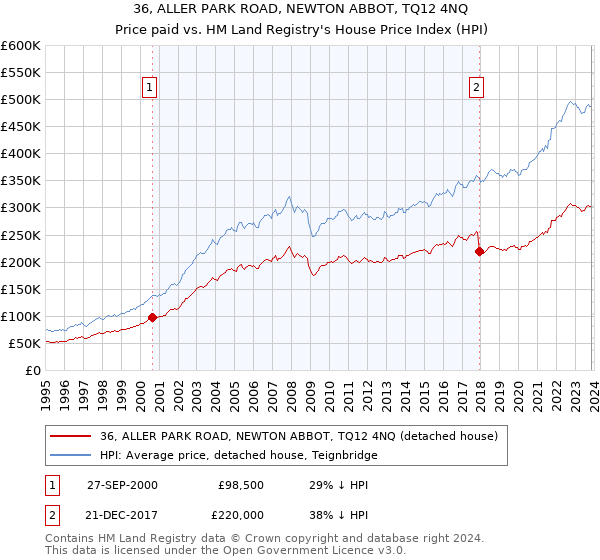 36, ALLER PARK ROAD, NEWTON ABBOT, TQ12 4NQ: Price paid vs HM Land Registry's House Price Index