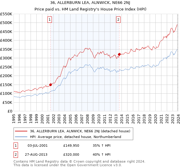 36, ALLERBURN LEA, ALNWICK, NE66 2NJ: Price paid vs HM Land Registry's House Price Index