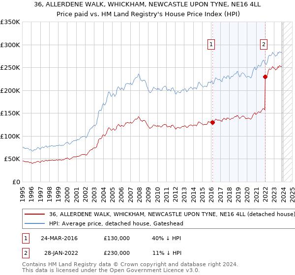 36, ALLERDENE WALK, WHICKHAM, NEWCASTLE UPON TYNE, NE16 4LL: Price paid vs HM Land Registry's House Price Index