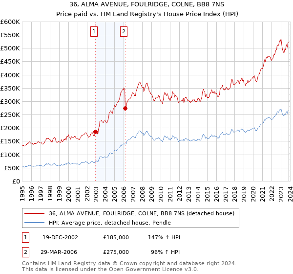 36, ALMA AVENUE, FOULRIDGE, COLNE, BB8 7NS: Price paid vs HM Land Registry's House Price Index